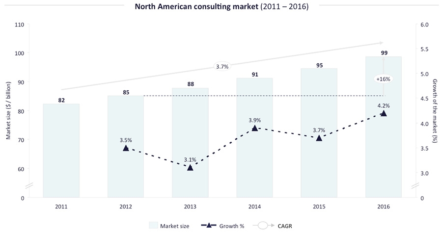 North American Consulting Market North American Consulting Market